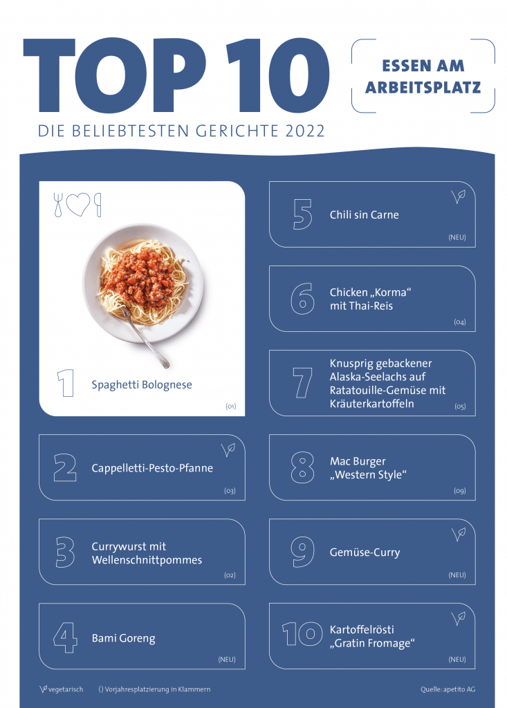 Menü-Charts 2022: Die Spaghetti Bolognese konnten ihren ersten Platz verteidigen.