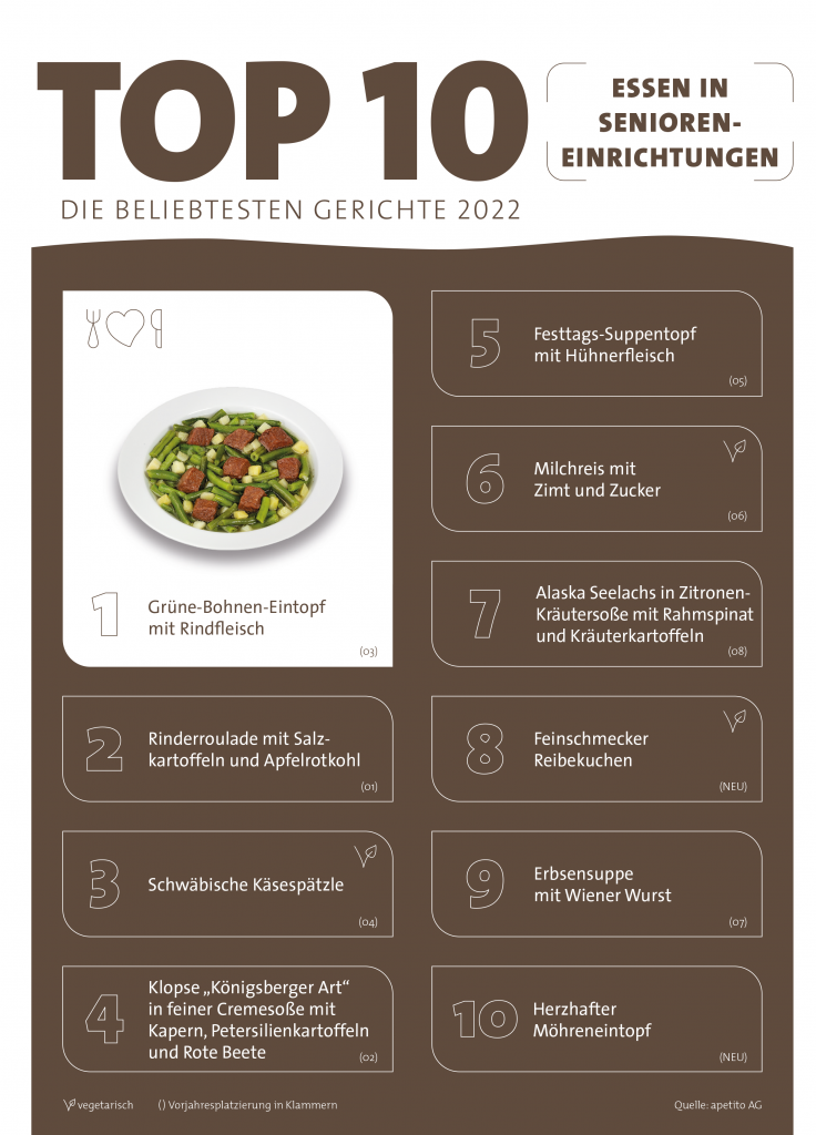 Menü-Charts 2022 mit neuer Spitze im Care-Segment: Grüne-Bohnen-Eintopf mit Rindfleisch.