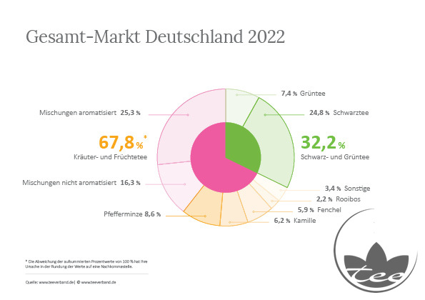 Gesamter Tee-Markt in Deutschland 2022