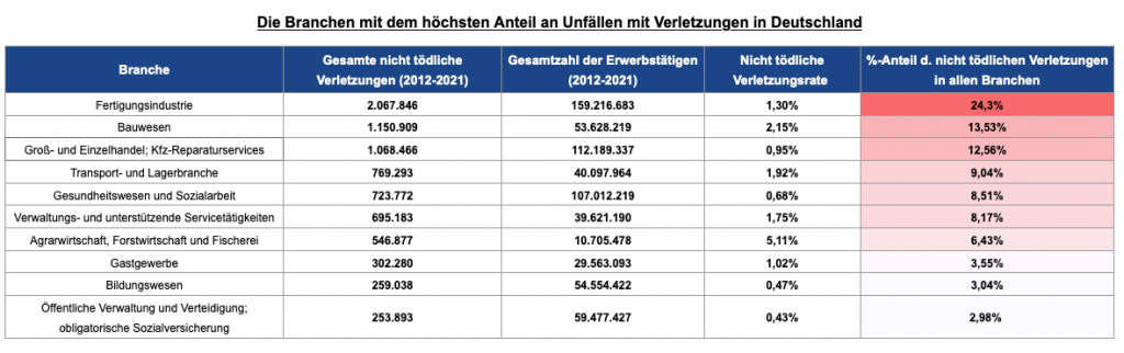 Daten zu Arbeitsunfällen in deutschen Branchen