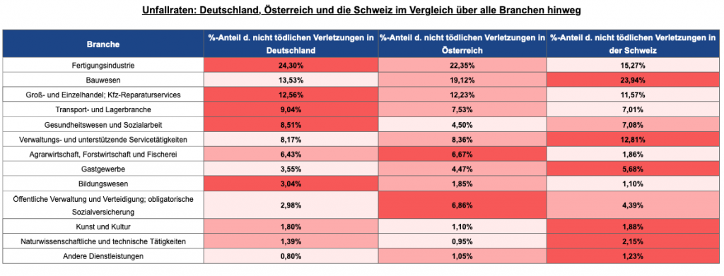 Unfallraten in der DACH-Region