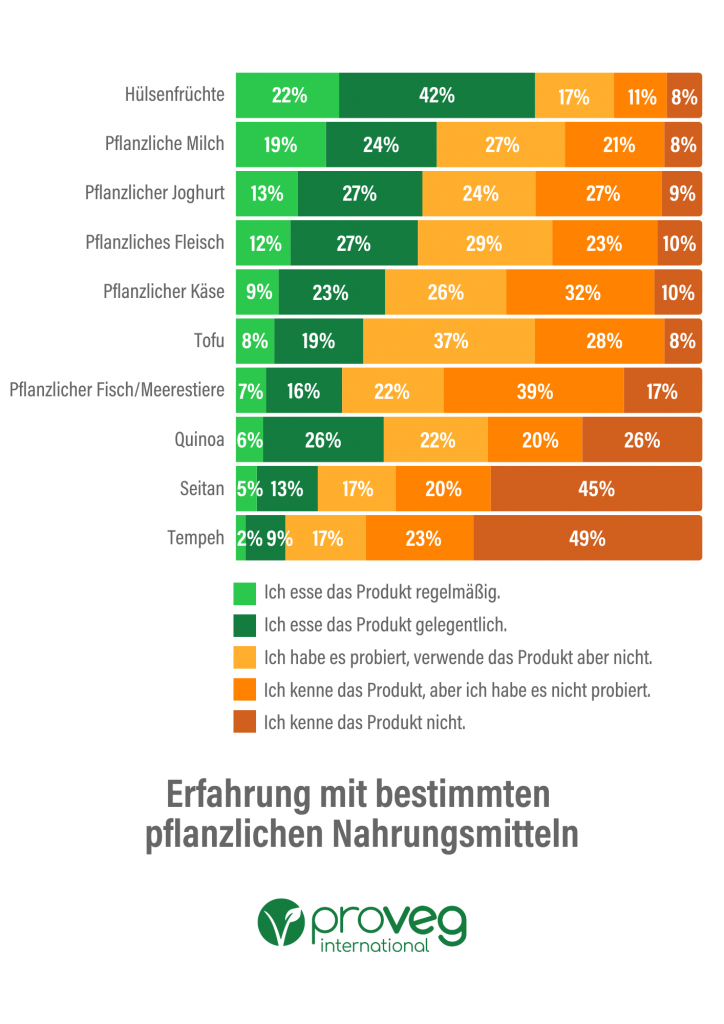 Verbraucher machen unterschiedliche Erfahrungen mit den smarten Proteinen.