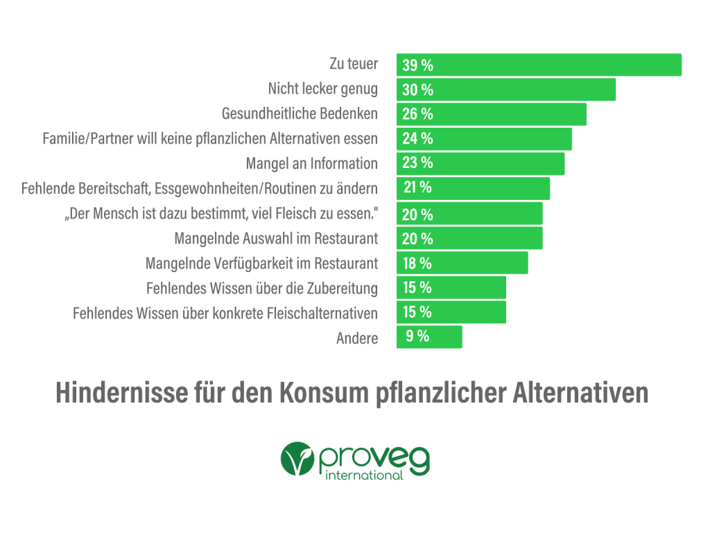 Teure Preise sind der häufigste Grund, aus dem pflanzliche Alternativen abgelehnt werden.