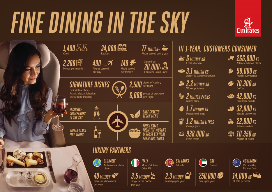 Emirates serviert auf seinen Flügen mehr als 77 Millionen Mahlzeiten pro Jahr.
