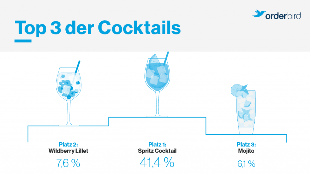 Orderbird veröffentlicht in den Getränke Charts seinen jährlichen Bericht über die beliebtesten Getränke der Deutschen.