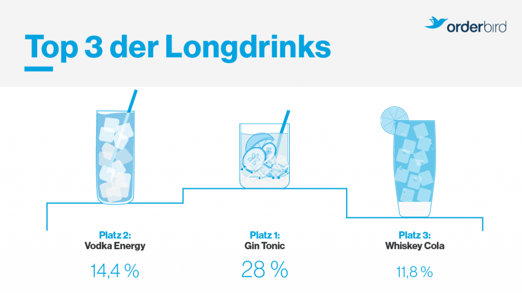 Orderbird veröffentlicht in den Getränke Charts seinen jährlichen Bericht über die beliebtesten Getränke der Deutschen.