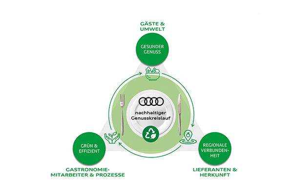 Planet Health heißt das strategische Konzept der Audi Gastronomie, das viele Nachhaltigkeitsmaßnahmen in sich vereint.