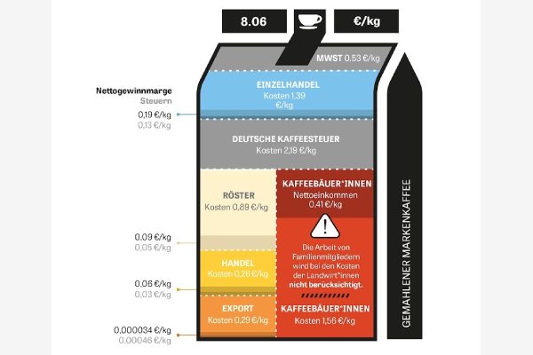 Kaffeeindustrie Coffee Value Distribution