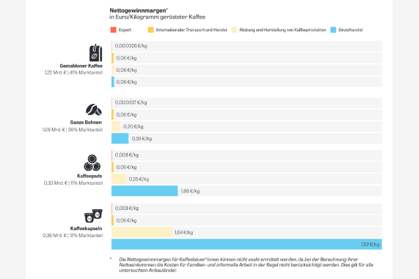 Kaffeeindustrie Net Profit Margins