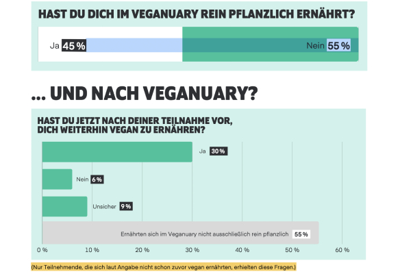 Umfrageergebnisse: Veganuary