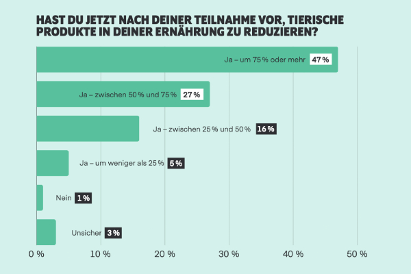 Umfrageergebnisse: Veganuary