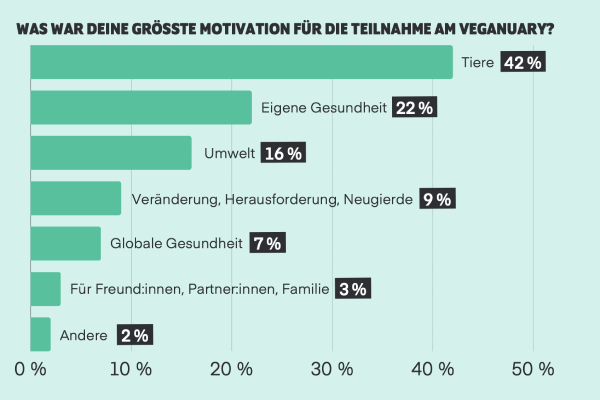 Umfrageergebnisse: Veganuary