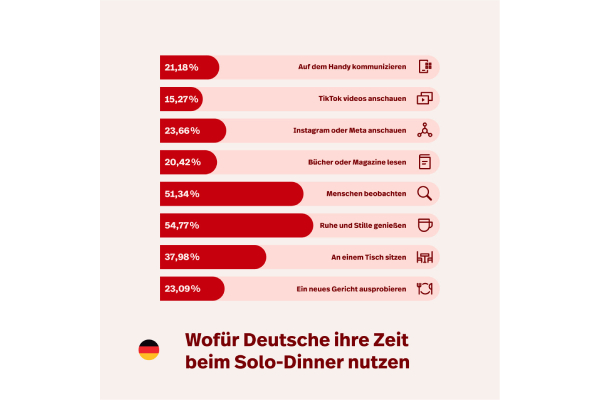 Wofür nutzen Deutsche ihre Zeit beim Solo-Dinner?