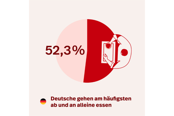 Studie zeigt, Deutsche gehen am häuftigsten alleine essen.