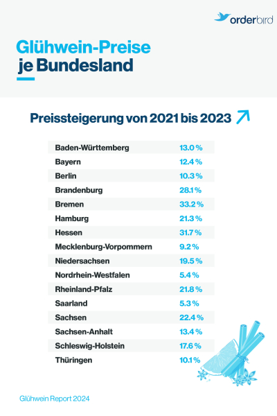 Vergleicht man die Preise für Glühwein in den Jahren 2021 bis 2023 zeichnet sich in Baden-Württemberg mit xxx % der größte Preisanstieg ab. Während die Glühwein-Preise in den drei Jahren am wenigsten in Thüringen gesteigert wurden.