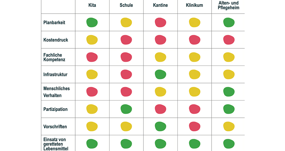 Welche kritischen Punkte zur Reduzierung von Lebensmittelverschwendung gibt es in welchem Teilbereich der Gemeinschaftsverpflegung - das hat Community Kitchen mit Experten ausgelotet.