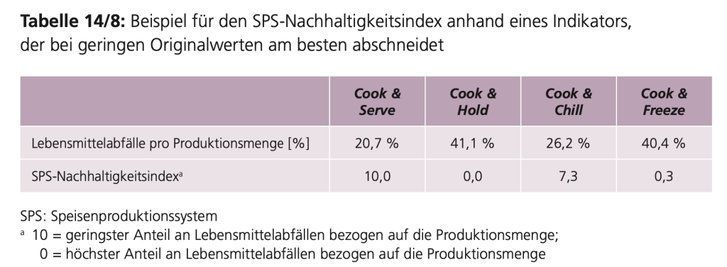 Die verschiedenen Nachhaltigkeitsindikatoren wurden mittels eines Index vergleichbar gemacht.