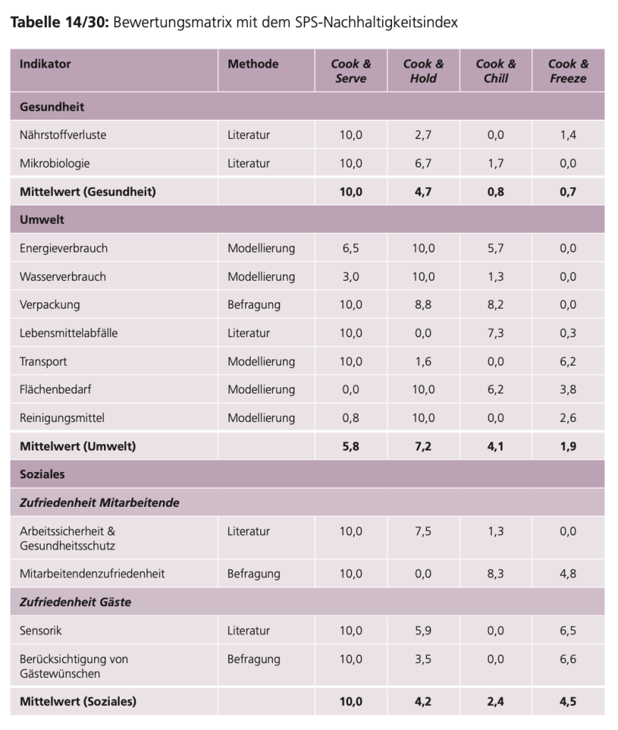 Mithilfe dieser Matrix wurde die Nachhaltigkeit der vier Speisenproduktionssysteme bewertet.