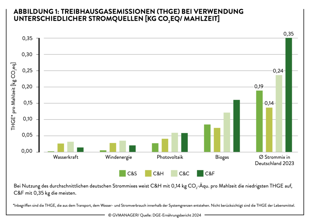 Treibhausgasemissionen der Produktionssysteme bei Verwendung unterschiedlicher Stromquellen