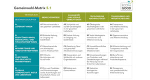 Die Gemeinwohl-Ökonomie hat eine erweiterte Matrix bekommen, Modell 5.1.