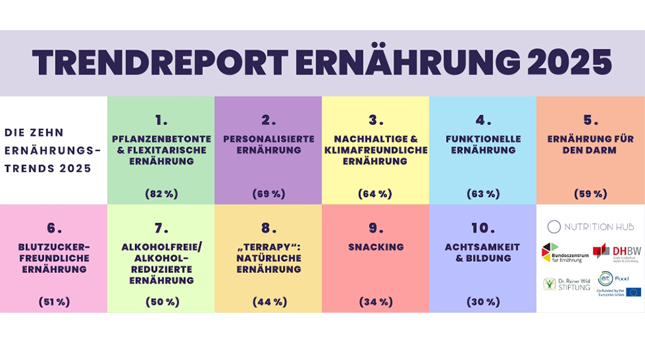 Die Top 10 Ernährungstrends 2025 stehen im Trendreport des Nutrition Hub.