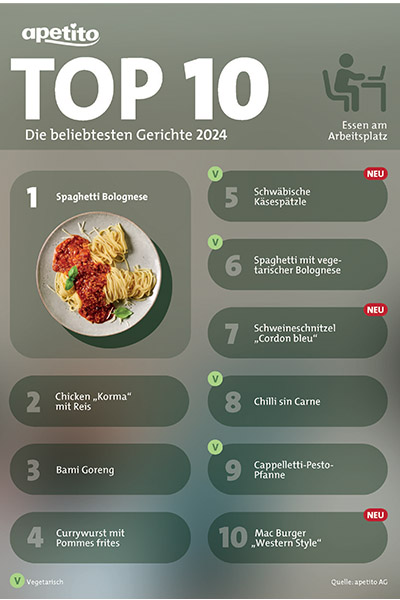 Top 10 der Apetito Menü-Charts 2024 im Bereich Betriebsgastronomie