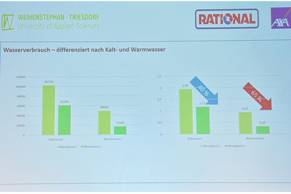 Laut Studie ist der Wasserverbrauch bei der Umstellung auf multifunktionale Gartechnik deutlich gesunken.