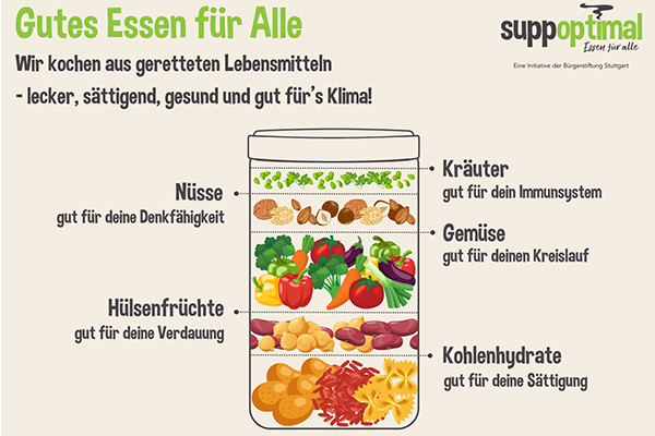 Die Mahlzeiten im 400-ml-Schraubglas sind nach einem Baukastenprinzip aus geretteten Lebensmitteln zusammengesetzt.