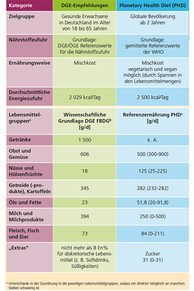 Welche Gemeinsamkeiten und Unterschiede gibt es es zwischen den DGE-Ernährungsempfehlungen und der Planetary Health Diet?