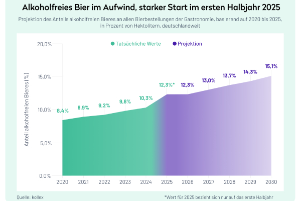 Der Kollex Bier-Monitor 2025 zeigt, alkoholfreie Varianten werden beliebter: Bereits jeder zehnte Liter Bier in den Kellern und Kรผhlschrรคnken der Gastronomen ist alkoholfrei.