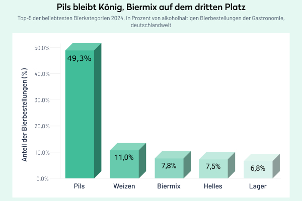Deutschlandweit klettern Biermixgetrรคnke auf der Beliebtheitsskala im Vergleich zu den Vorjahren nach oben โ Spitzenreiter im Bier-Monitor 2025 bleibt Pils.