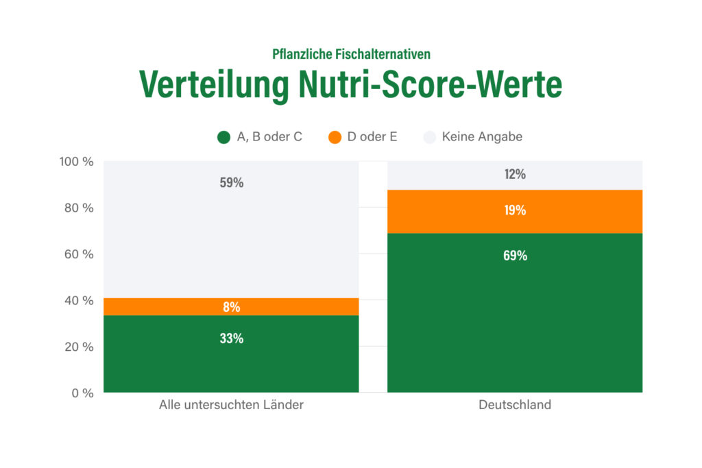 Eine ProVeg-Studie hat die Nährwertprofile von Fischalternativen international verglichen.
