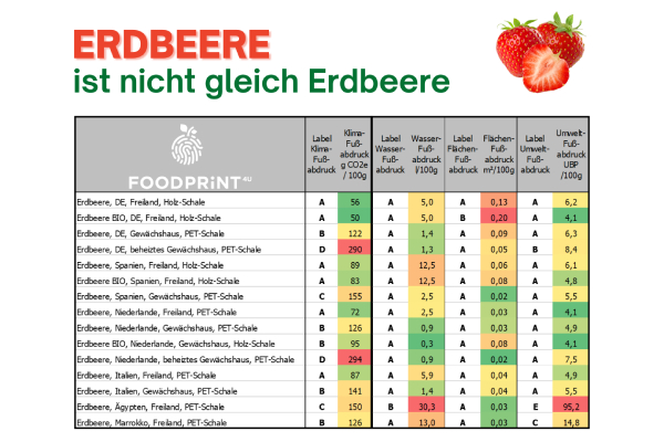 Je nach Herkunft, Anbauweise oder Verarbeitung kann sich der ökologische Fußabdruck von Erdbeeren stark unterscheiden.