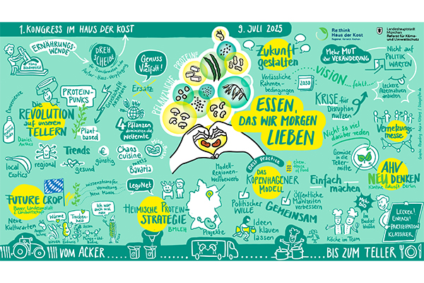 Das Graphic Recording von Anja Klitzing skizziert die Themen und Ergebnisse vom ersten Kongress im Haus der Kost.