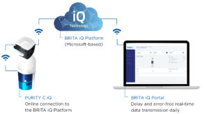 Die Brita iQ Technologie besteht aus dem cloudbasierten iQ Portal, dem intelligenten Filterkopf PURITY C iQ und dem neuen Durchflusssensor iQ Meter. Letztere beiden sind in der Lage, dem Portal die wichtigsten Filterdaten für ein effizientes und bedarfsgerechtes Filtermanagement zu senden.