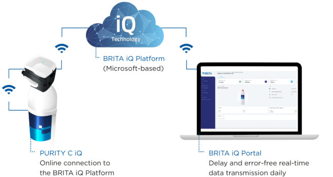 Die Brita iQ Technologie besteht aus dem cloudbasierten iQ Portal, dem intelligenten Filterkopf PURITY C iQ und dem neuen Durchflusssensor iQ Meter. Letztere beiden sind in der Lage, dem Portal die wichtigsten Filterdaten für ein effizientes und bedarfsgerechtes Filtermanagement zu senden.