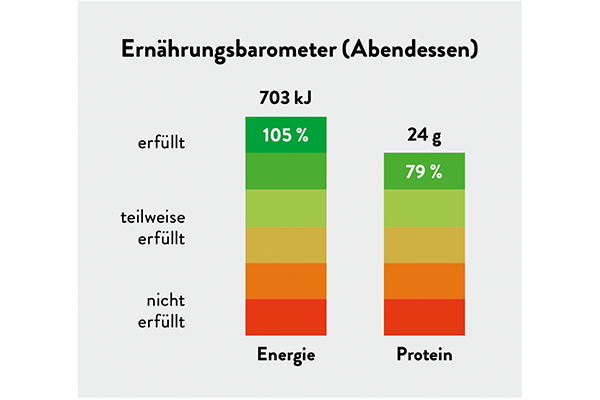 Quelle: B&L MedienGesellschaft nach Herlev-Gentofte Hospital