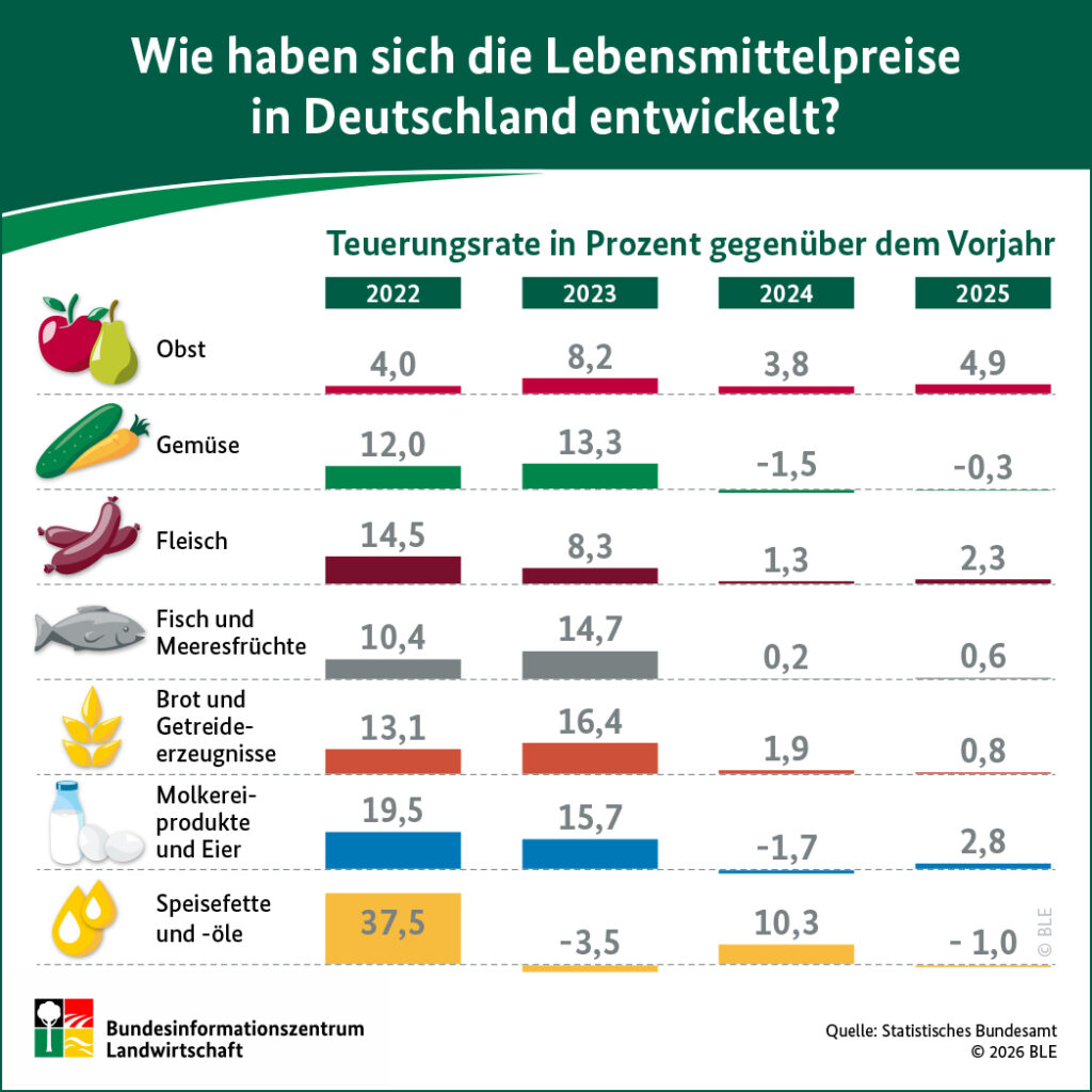 BZL Infografik_Lebensmittelpreise_2026_Web