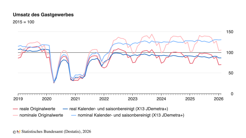 Umsatz im Gastgewerbe