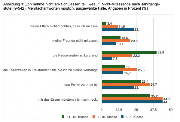 Masterarbeit Schulessen: Jugendliche nehmen nicht am Schulessen teil, weil... 