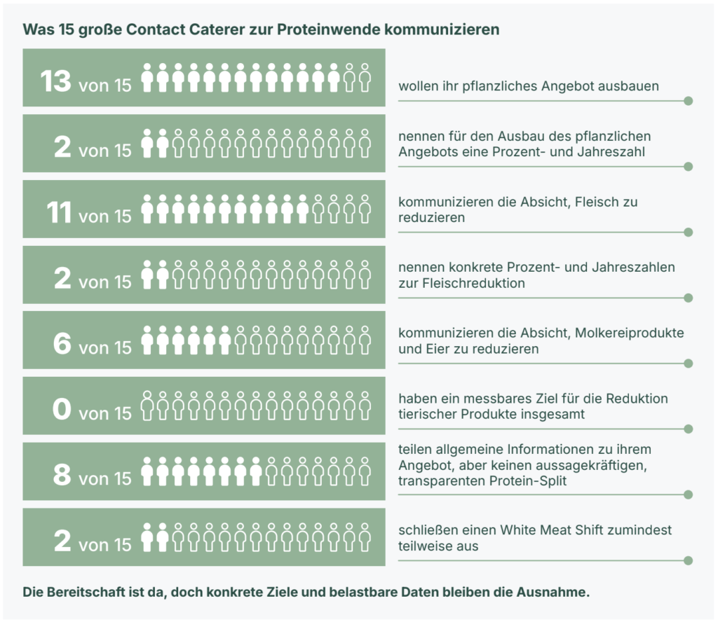 Wie kommunizieren die 15 großen Contract Caterer zum Thema Proteinwende?