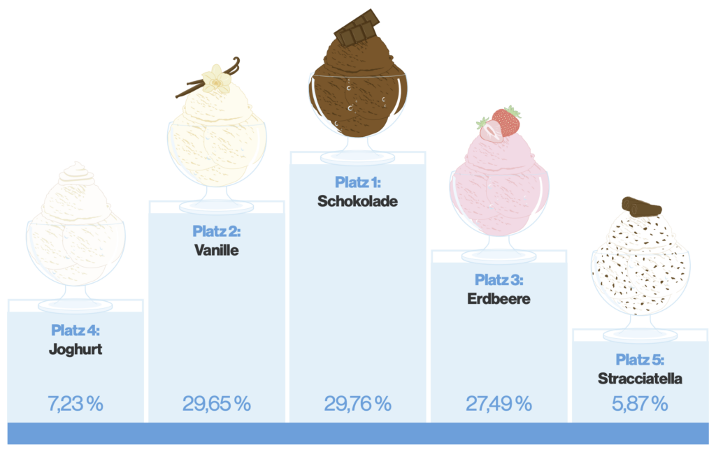 Orderbird Eiscreme-Report 2025