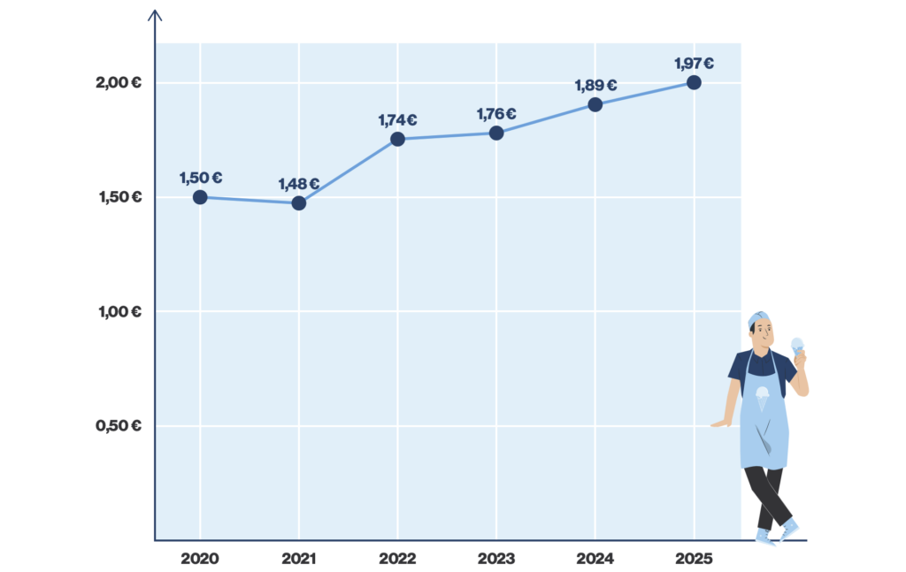 Orderbird Eiscreme-Report 2025
