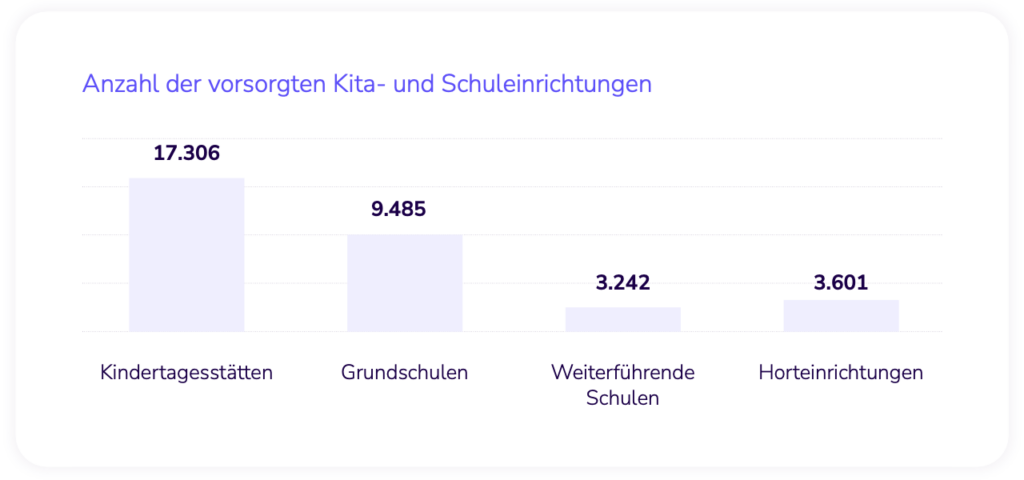 DZG-Studie