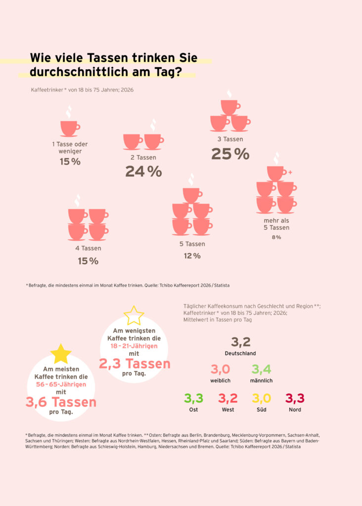 Kaffeereport 2026