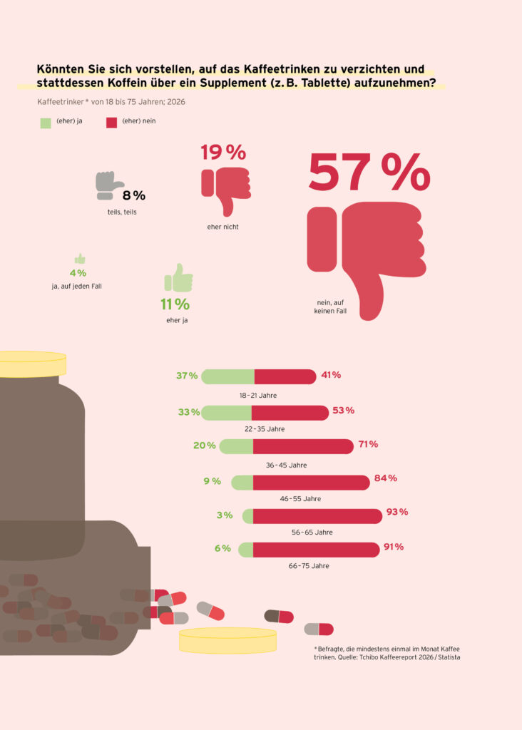 Kaffeereport 2026