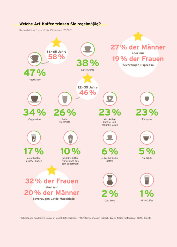 Kaffeereport 2026