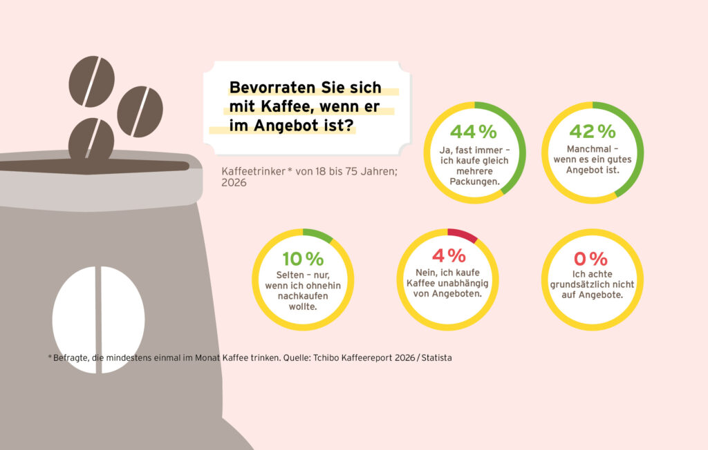 Kaffeereport 2026