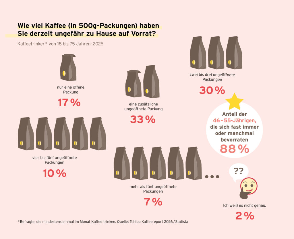 Kaffeereport 2026