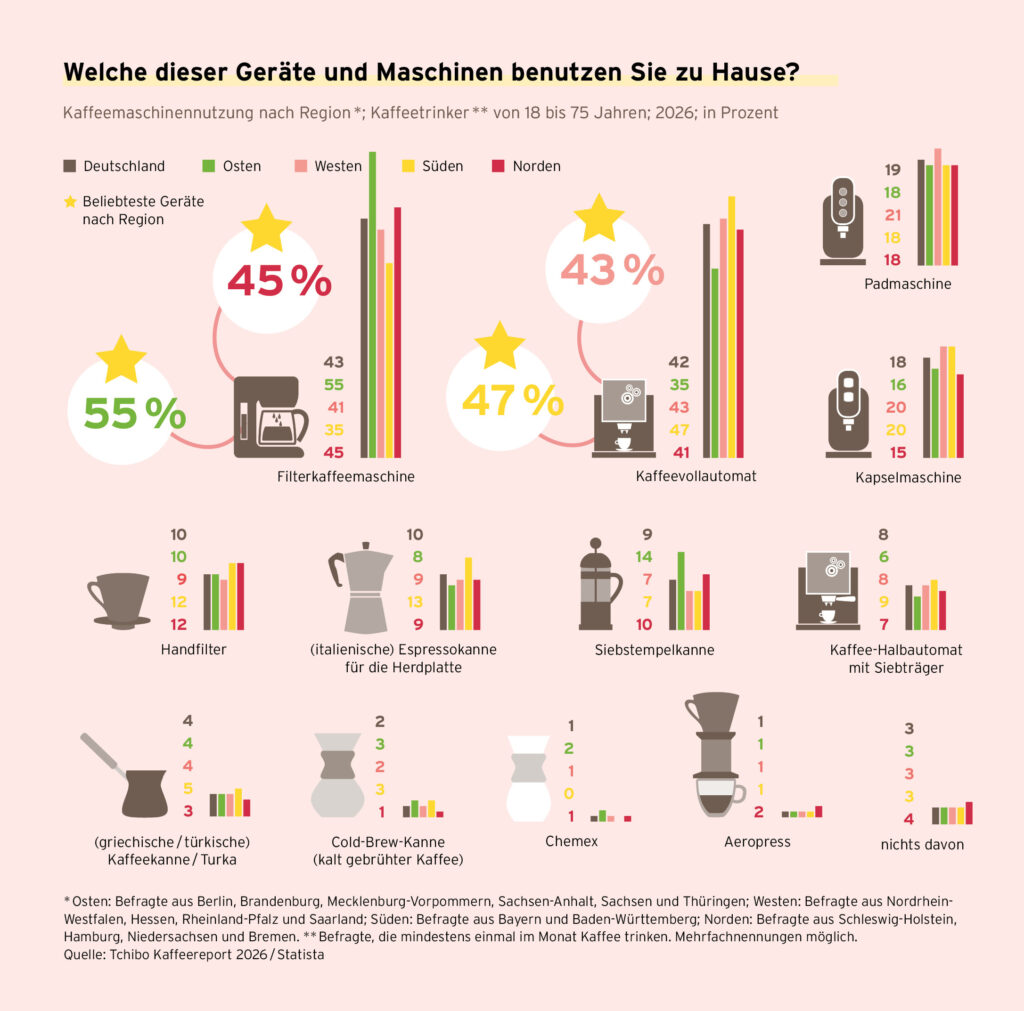 Kaffeereport 2026